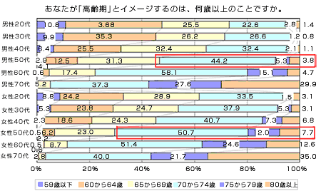 あなたが「高齢期」とイメージするのは、何歳以上のことですか。