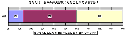 あなたは、自分の体臭が気になることがありますか？