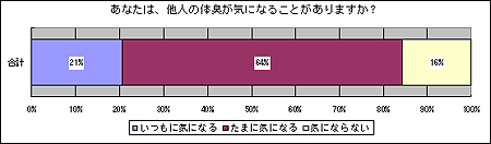 あなたは、他人の体臭が気になることがありますか？