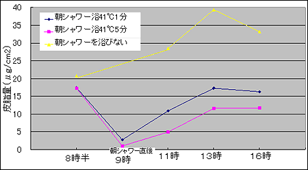 胸部皮脂量の変化