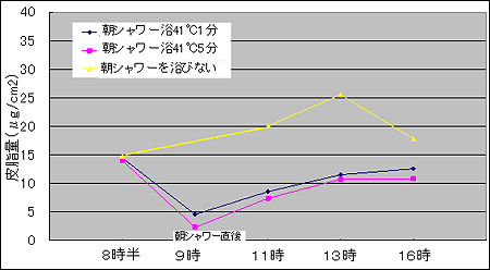 背中部皮脂量の変化