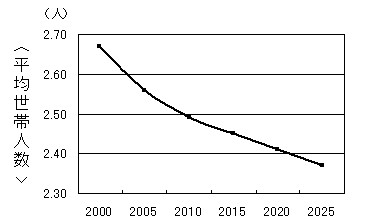 日本の世帯数の将来推計 
