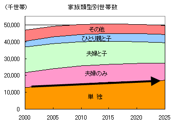 家族類型別世帯数 