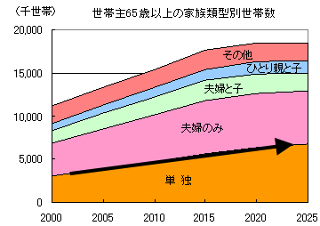 世帯主65歳以上の家族類型別世帯数 