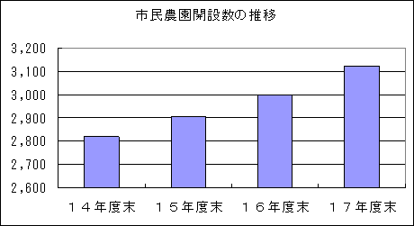 市民農園開設数の推移