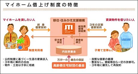 マイホーム借上げ制度の特徴