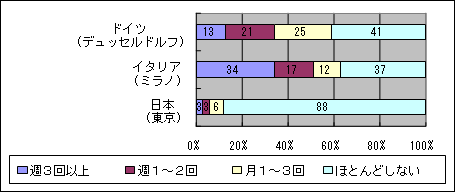 夫がテーブルセッティングを行なう頻度