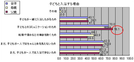 子どもと入浴する理由