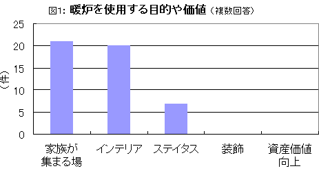 暖炉を使用する目的や価値