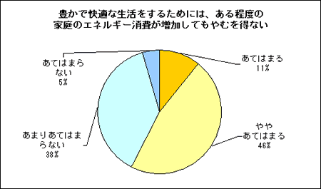 家庭のエネルギー消費に関するアンケート結果円グラフ