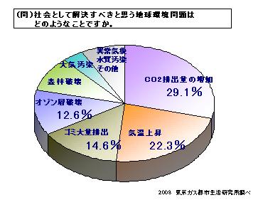 （問）社会として解決すべきと思う地球環境問題はどのようなことですか。