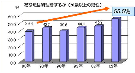 20歳以上の男性を対象とした「あなたは料理をしますか？」というアンケートに対しての結果