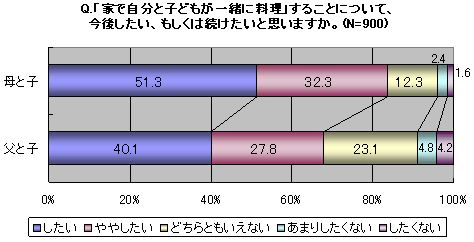 Q.「家で自分と子どもが一緒に料理」することについて、今後したい、もしくは続けたいと思いますか。(N=900)