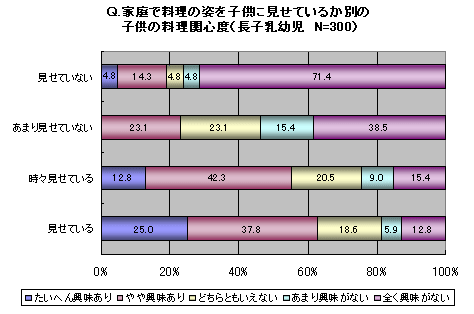 Ｑ.家庭で料理の姿を子供に見せているか別の子供の料理関心度（長子乳幼児　N=300）