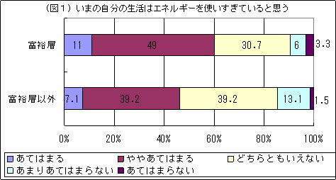 （図１）いまの自分の生活はエネルギーを使いすぎていると思う