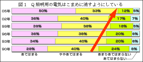 図1 Q照明の電気はこまめに消すようにしている