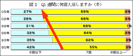 図2 Q1週間に何回入浴しますか(冬)