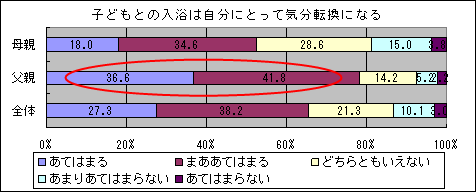 子どもとの入浴は自分にとって気分転換になる