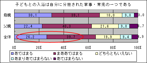 子どもとの入浴は自分に分担された家事・育児の一つである