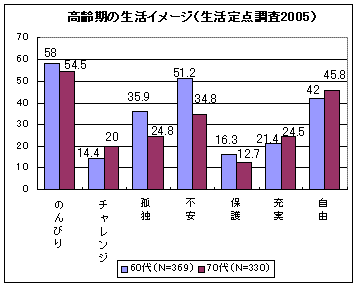 高齢期の生活イメージ（生活定点調査2005）