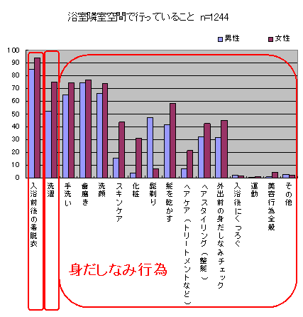 浴室隣室空間で行なっていること　n=1224
