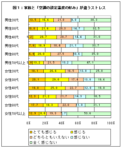 図1家族と「空調の設定温度の好み」が違うストレス