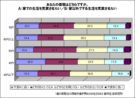 １都３県居住者に「充実したい理想の生活」について聞いたアンケート調査結果グラフ