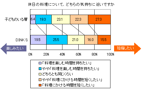 休日の料理について、どちらの気持ちに近いですか