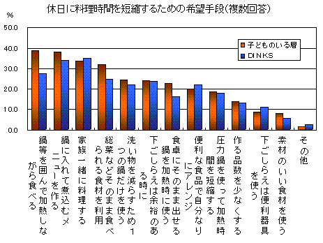 休日に料理時間を短縮するための希望手段