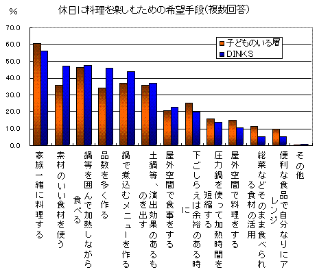 休日に料理を楽しむための希望手段