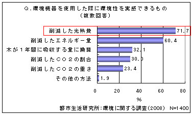 Q.環境機器を使用した際に環境性を実感できるもの（複数回答）