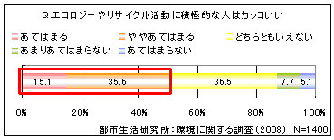 Q.エコロジーやリサイクル活動に積極的な人はカッコいい