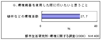 Q.環境機器を使用した際に行ないたいと思うこと