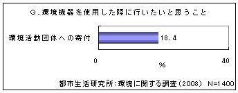 Q.環境機器を使用した際に行ないたいと思うこと