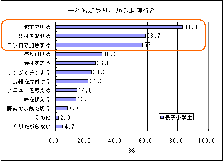 子どもがやりたがる調理行為