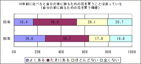 「10年前に比べると自分の家に飾るための花を買うことは減っている」アンケート調査結果グラフ