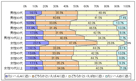 自分の親の介護が必要になった場合「Ａ．自分の手で世話をしたい。」「Ｂ．介護サ−ビスを利用したい。」