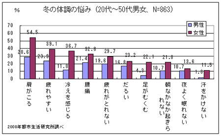 冬の体調の悩み（20代～50代男女、N=863）