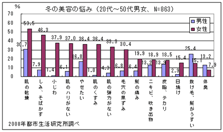 冬の美容の悩み（20代～50代男女、N=863）