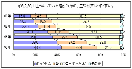 q08_2_30_1 団らんしている場所の床の、主な材質は何ですか