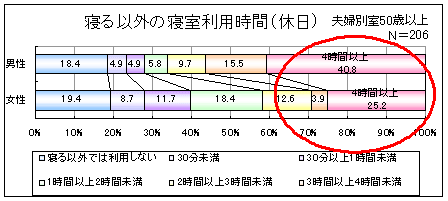 図１　夫婦別室就寝者：寝る以外の寝室利用時間8〔休日〕