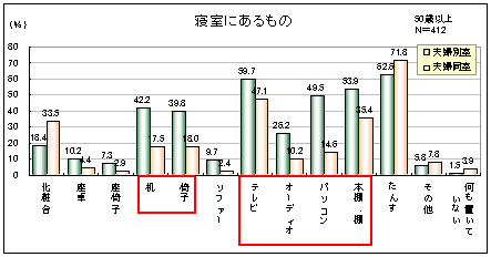 図２　寝室にあるもの