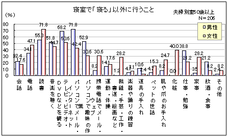 図３　夫婦別室就寝者：寝室で寝る以外に行なうこと