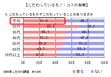 図１：こだわっているモノ・コトの有無