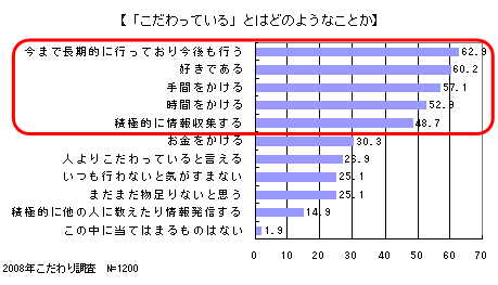 図２：「こだわっている」とはどのようなことか