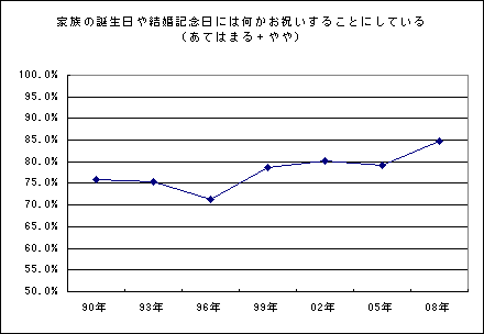 家族の誕生日や結婚記念日には何かお祝いすることにしている（あてはまる＋やや）