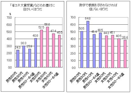 図　環境性訴求に関する調査（N=1020　2009年１月　都市生活研究所調べ）による