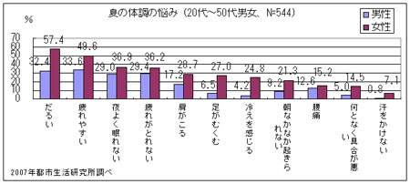 夏の体調の悩み（20代～50代男女、N=544）