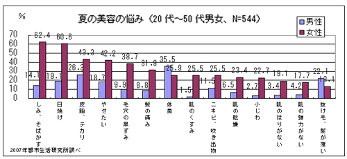 夏の体調の悩み（20代～50代男女、N=544）