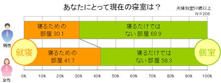 図１　夫婦別室就寝者　：　あなたにとって現在の寝室は？